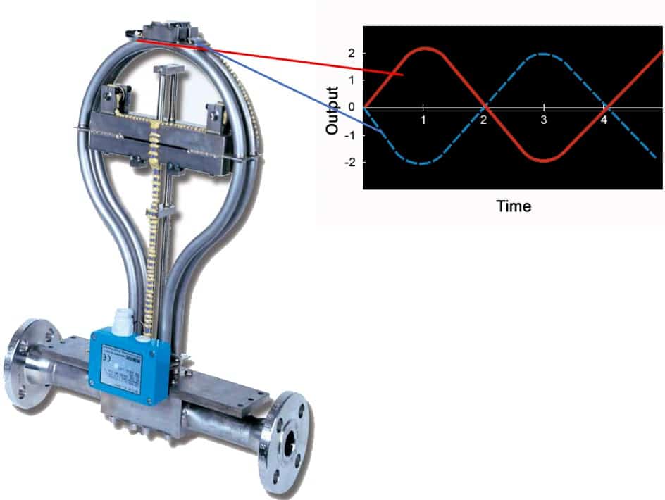 Coriolis Mass Flow Meters South Fork Instruments